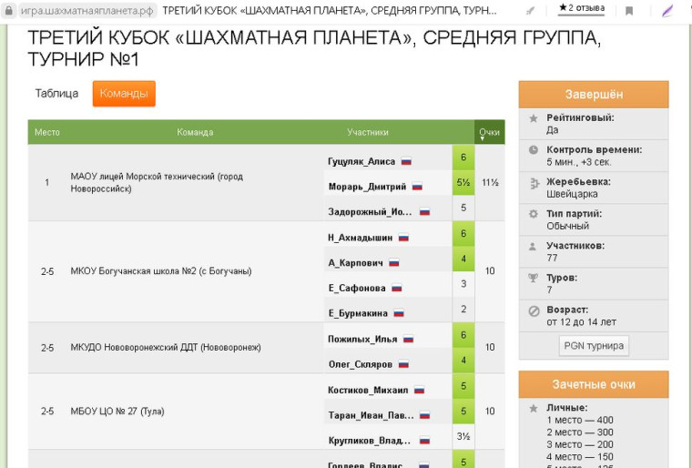 С 6 апреля по 10 апреля 2020г состоялись 5 турниров лично-командных интернет соревнований по шахматам, на приз «Третий Кубок Шахматной Планеты» среди российских школьников.
