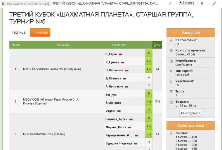 С 6 апреля по 10 апреля 2020г состоялись 5 турниров лично-командных интернет соревнований по шахматам, на приз «Третий Кубок Шахматной Планеты» среди российских школьников.
